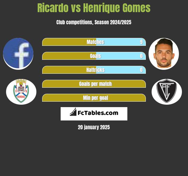 Ricardo vs Henrique Gomes h2h player stats