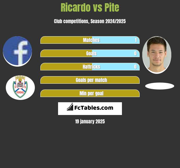 Ricardo vs Pite h2h player stats