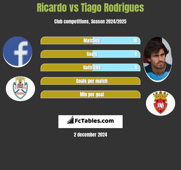 Ricardo vs Tiago Rodrigues h2h player stats