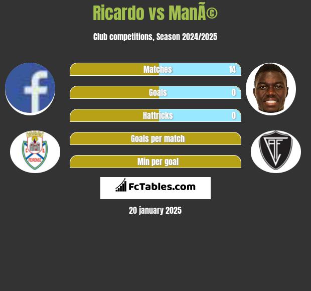 Ricardo vs ManÃ© h2h player stats