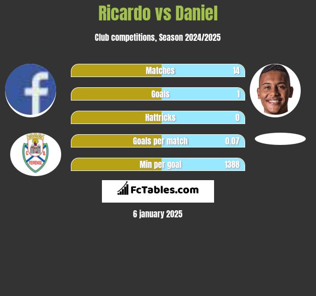 Ricardo vs Daniel h2h player stats