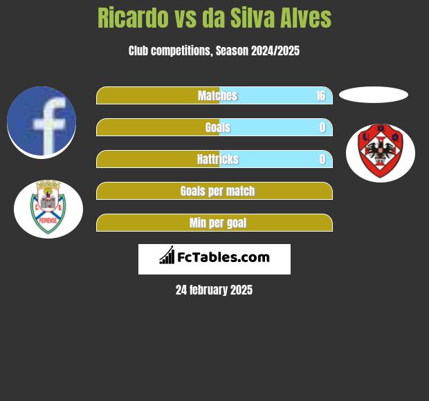 Ricardo vs da Silva Alves h2h player stats