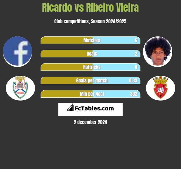 Ricardo vs Ribeiro Vieira h2h player stats