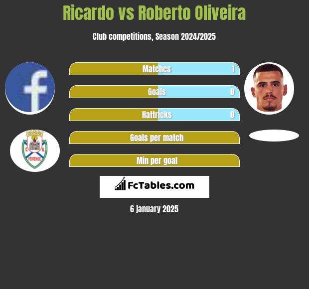 Ricardo vs Roberto Oliveira h2h player stats