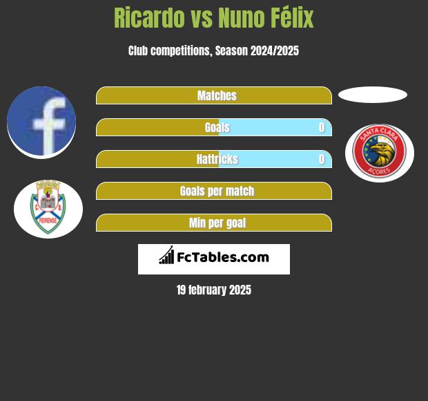 Ricardo vs Nuno Félix h2h player stats