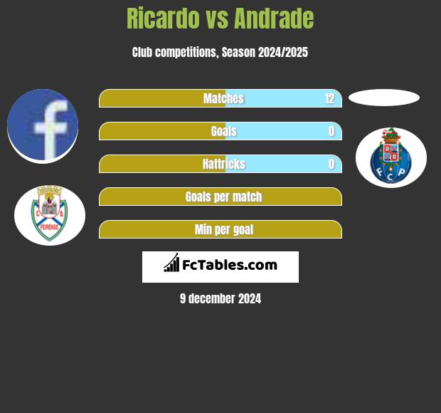 Ricardo vs Andrade h2h player stats