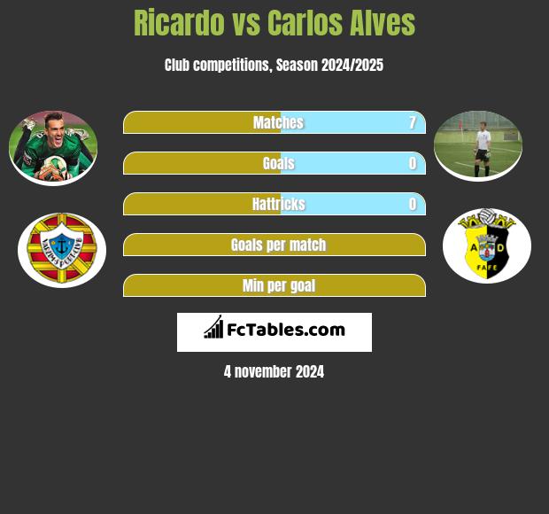 Ricardo vs Carlos Alves h2h player stats