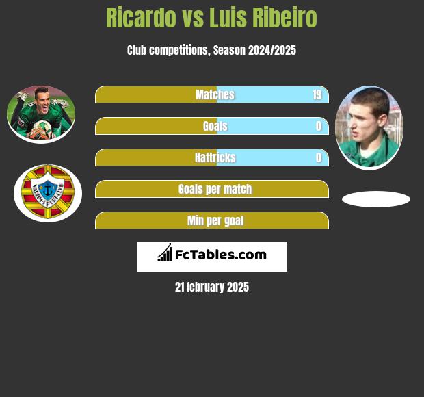 Ricardo vs Luis Ribeiro h2h player stats