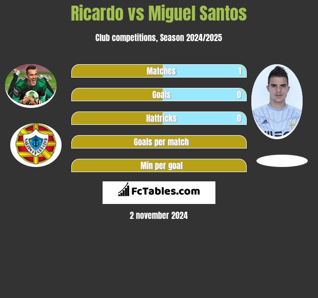 Ricardo vs Miguel Santos h2h player stats