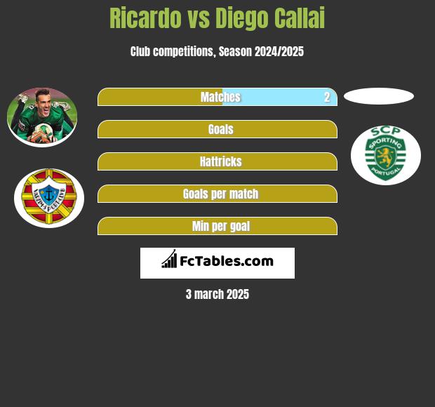 Ricardo vs Diego Callai h2h player stats