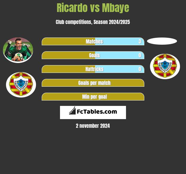 Ricardo vs Mbaye h2h player stats