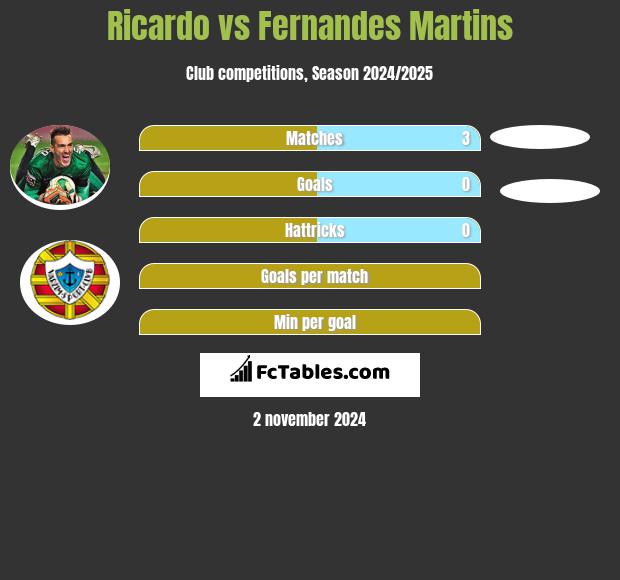 Ricardo vs Fernandes Martins h2h player stats