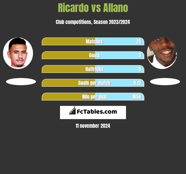 Ricardo vs Allano h2h player stats