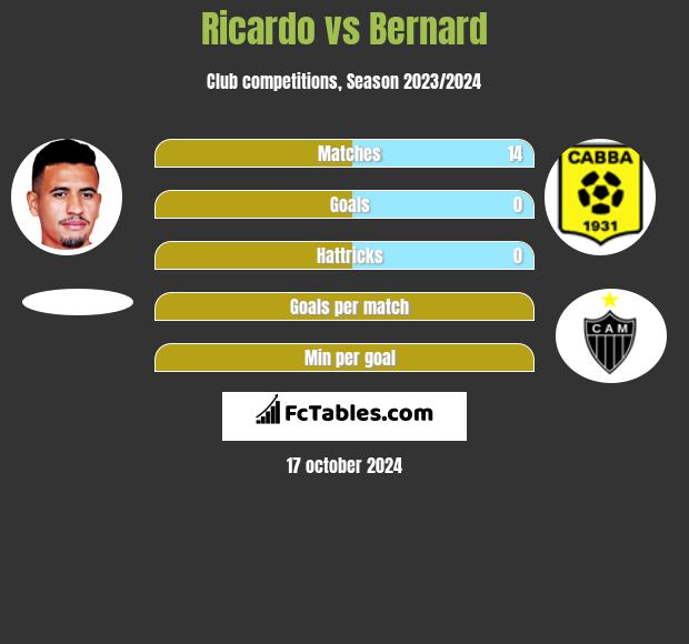 Ricardo vs Bernard h2h player stats