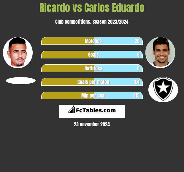 Ricardo vs Carlos Eduardo h2h player stats