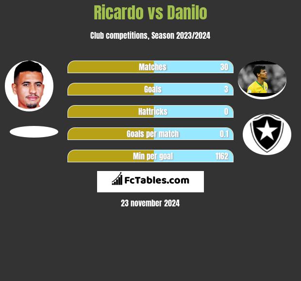 Ricardo vs Danilo h2h player stats