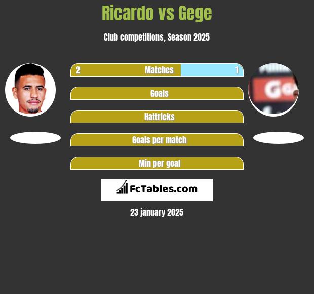 Ricardo vs Gege h2h player stats