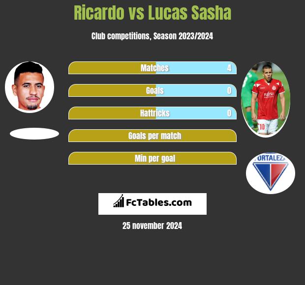 Ricardo vs Lucas Sasha h2h player stats