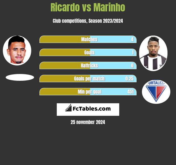 Ricardo vs Marinho h2h player stats