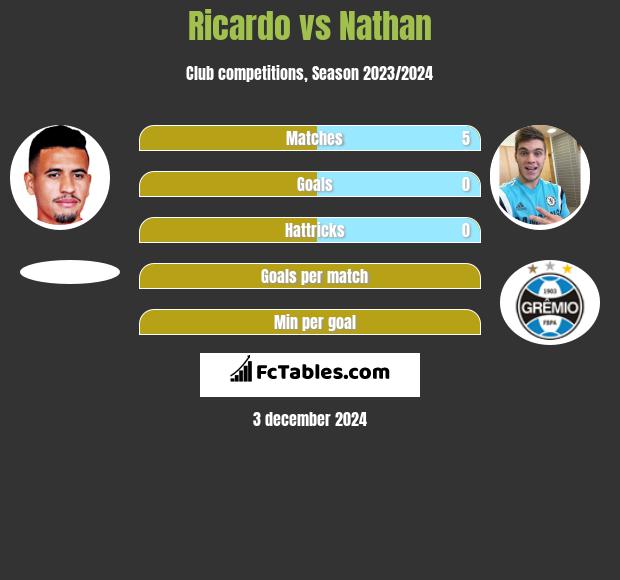 Ricardo vs Nathan h2h player stats