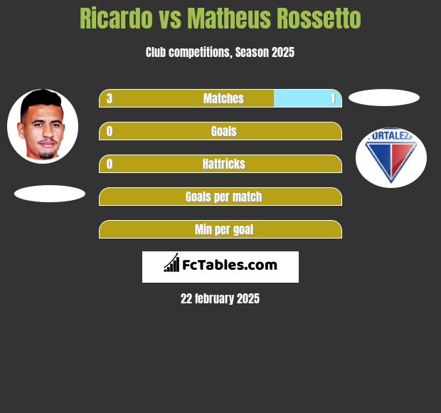 Ricardo vs Matheus Rossetto h2h player stats