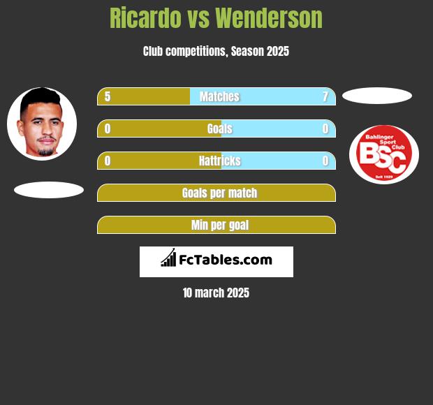 Ricardo vs Wenderson h2h player stats