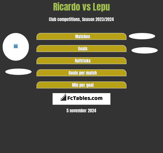 Ricardo vs Lepu h2h player stats