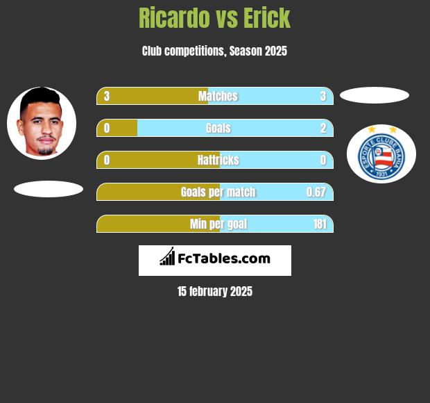 Ricardo vs Erick h2h player stats