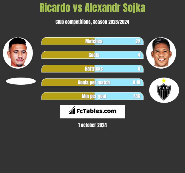 Ricardo vs Alexandr Sojka h2h player stats