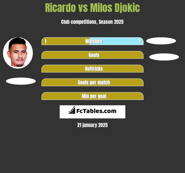 Ricardo vs Milos Djokic h2h player stats