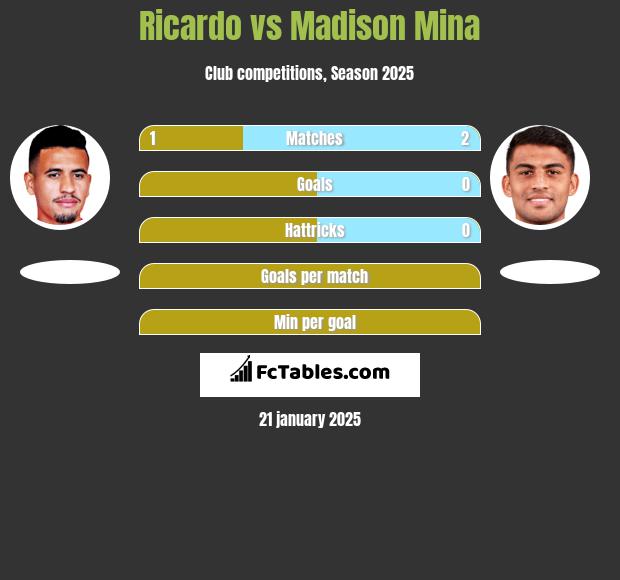 Ricardo vs Madison Mina h2h player stats