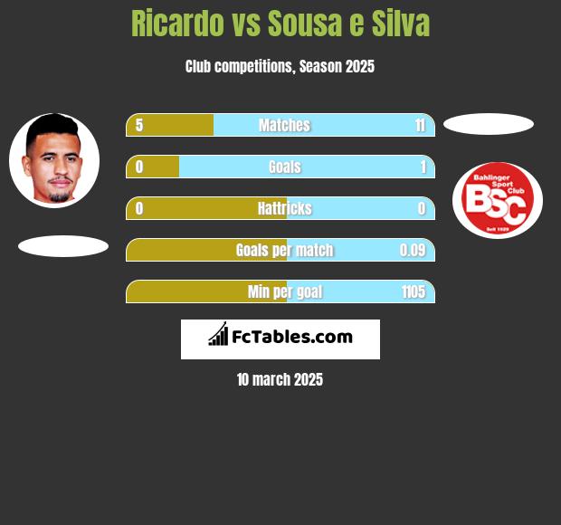 Ricardo vs Sousa e Silva h2h player stats