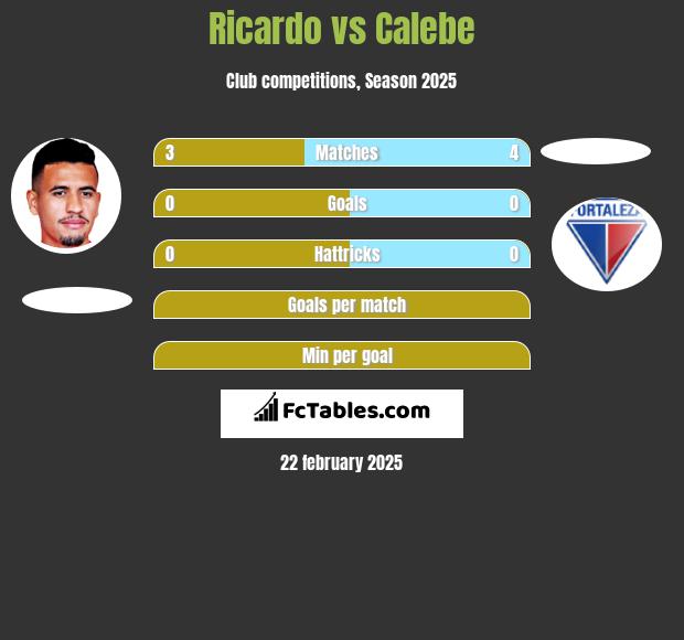 Ricardo vs Calebe h2h player stats