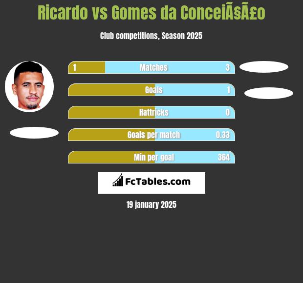 Ricardo vs Gomes da ConceiÃ§Ã£o h2h player stats