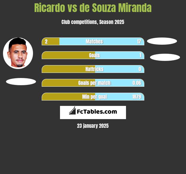 Ricardo vs de Souza Miranda h2h player stats