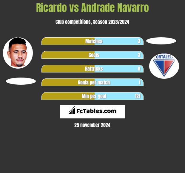 Ricardo vs Andrade Navarro h2h player stats