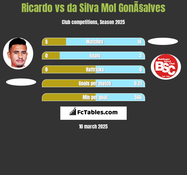 Ricardo vs da Silva Mol GonÃ§alves h2h player stats