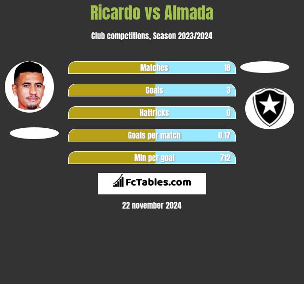 Ricardo vs Almada h2h player stats