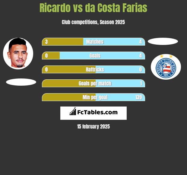 Ricardo vs da Costa Farias h2h player stats