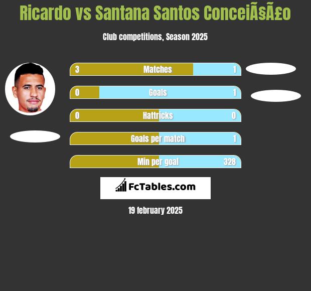 Ricardo vs Santana Santos ConceiÃ§Ã£o h2h player stats