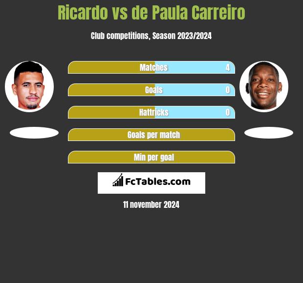 Ricardo vs de Paula Carreiro h2h player stats