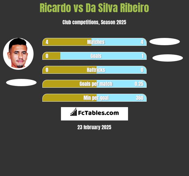 Ricardo vs Da Silva Ribeiro h2h player stats