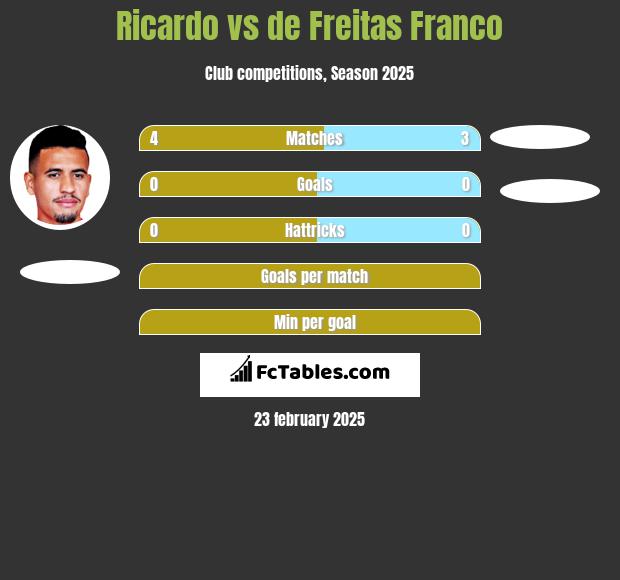 Ricardo vs de Freitas Franco h2h player stats