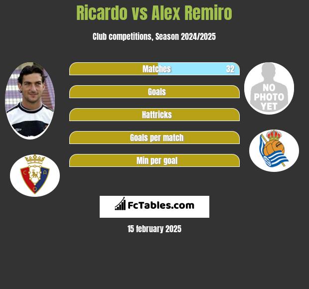 Ricardo vs Alex Remiro h2h player stats