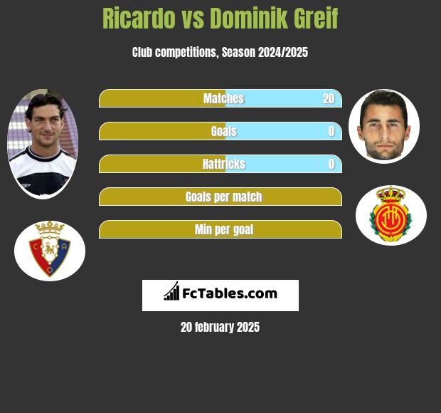 Ricardo vs Dominik Greif h2h player stats