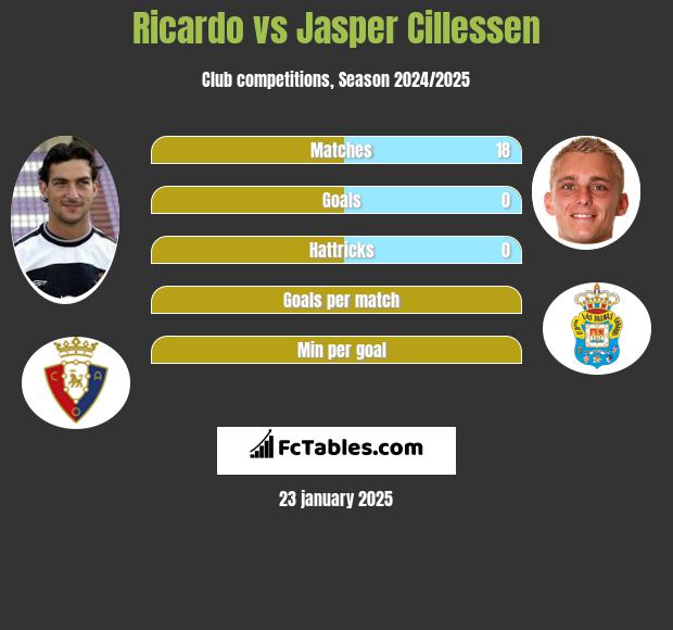 Ricardo vs Jasper Cillessen h2h player stats