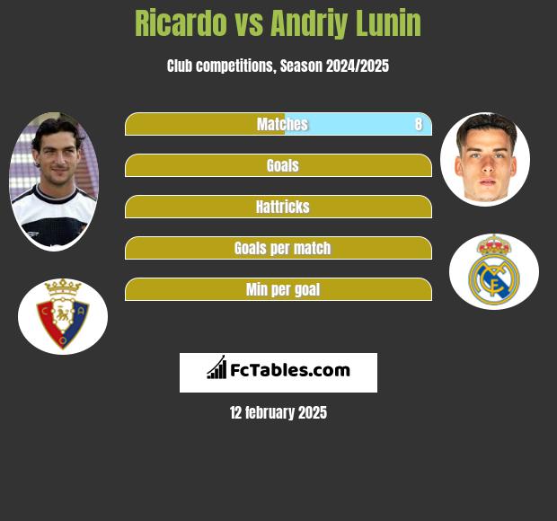 Ricardo vs Andriy Lunin h2h player stats