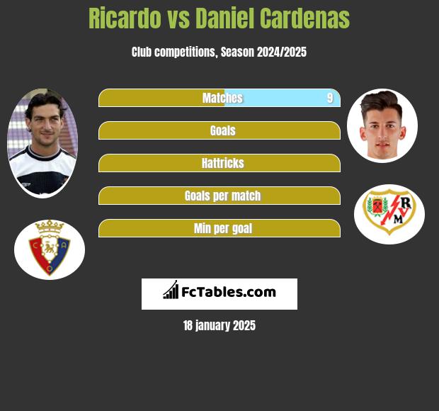 Ricardo vs Daniel Cardenas h2h player stats