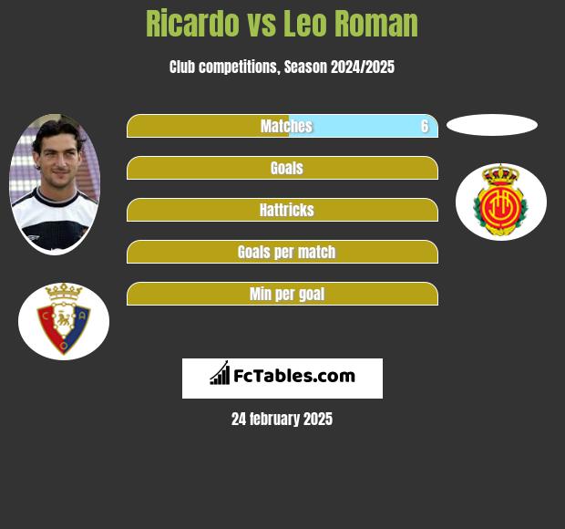 Ricardo vs Leo Roman h2h player stats