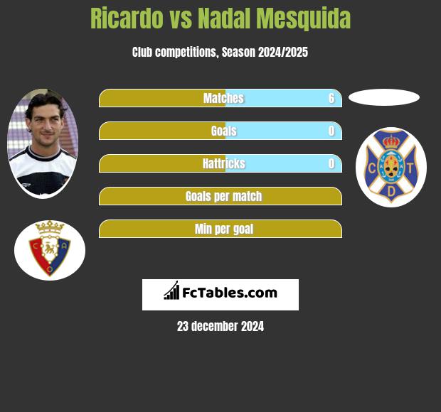 Ricardo vs Nadal Mesquida h2h player stats